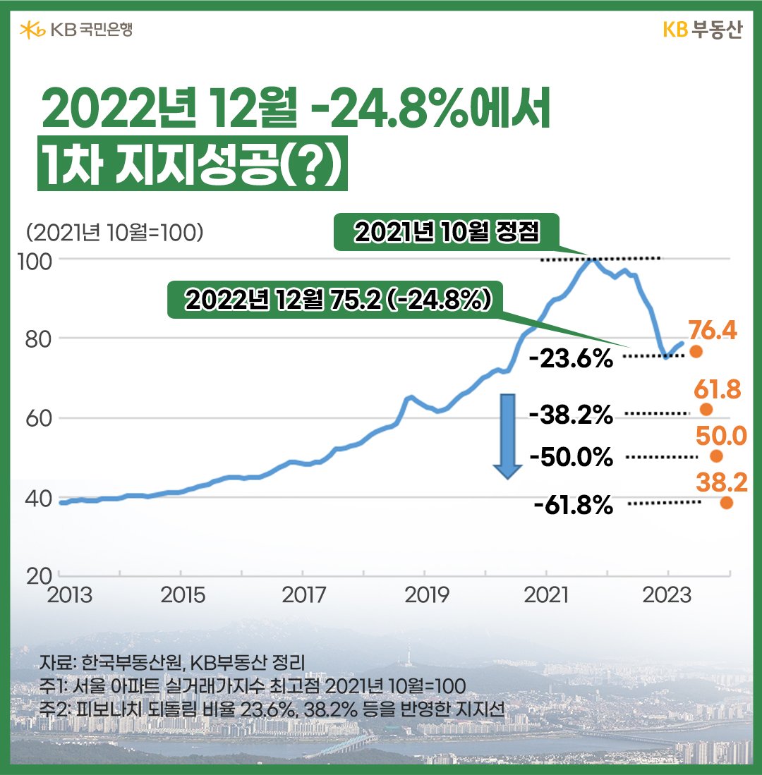 2022년 12월 -24.8%에서 1차 지지성공(?)