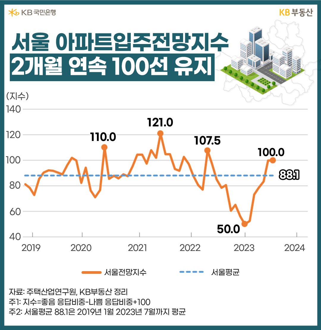 서울 아파트입주전망지수 2개월 연속 100선 유지