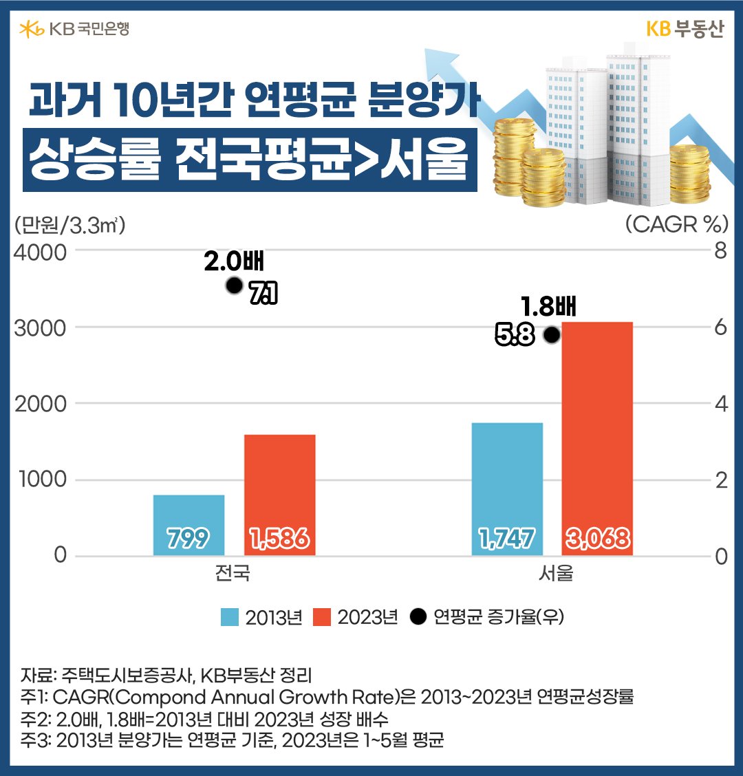 과거 10년간 연평균 분양가 상승률 전국평균>서울