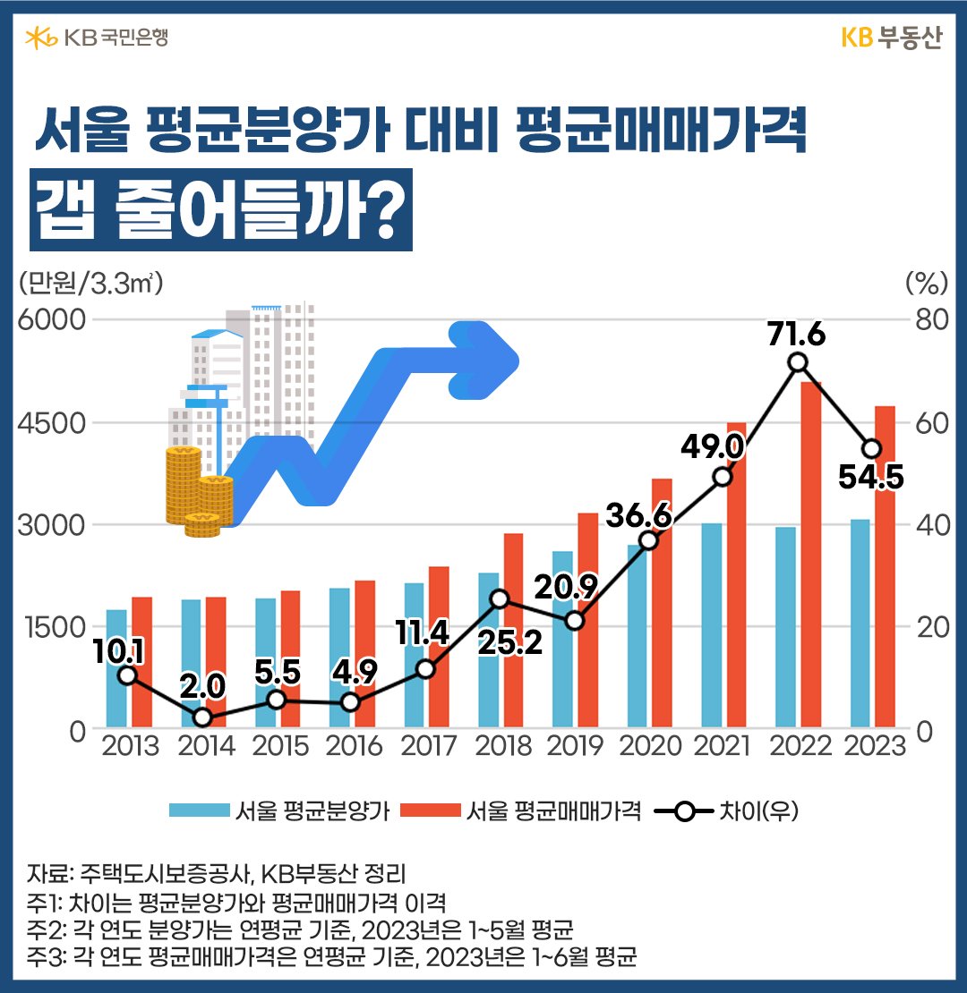 서울 평균분양가 대비 평균매매가격 갭 줄어들까?