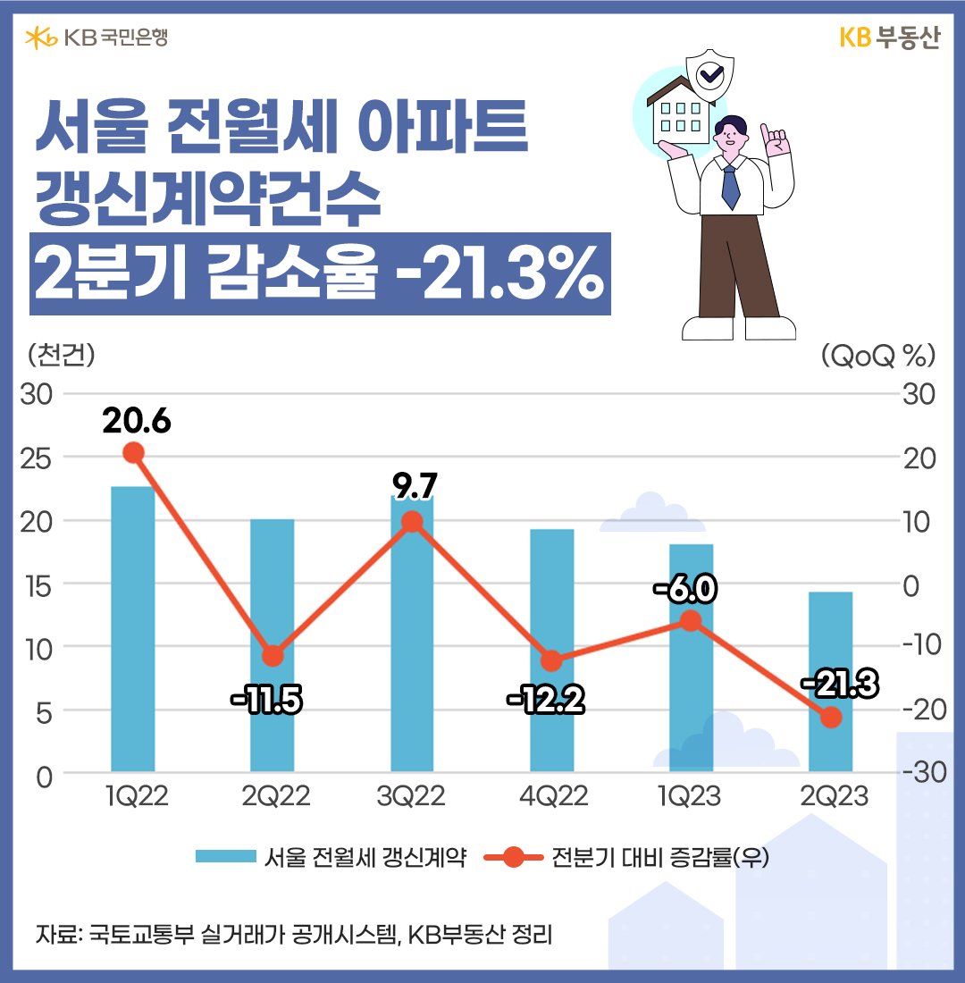 서울 전월세 아파트 갱신계약건수 2분기 감소율 -21.3%