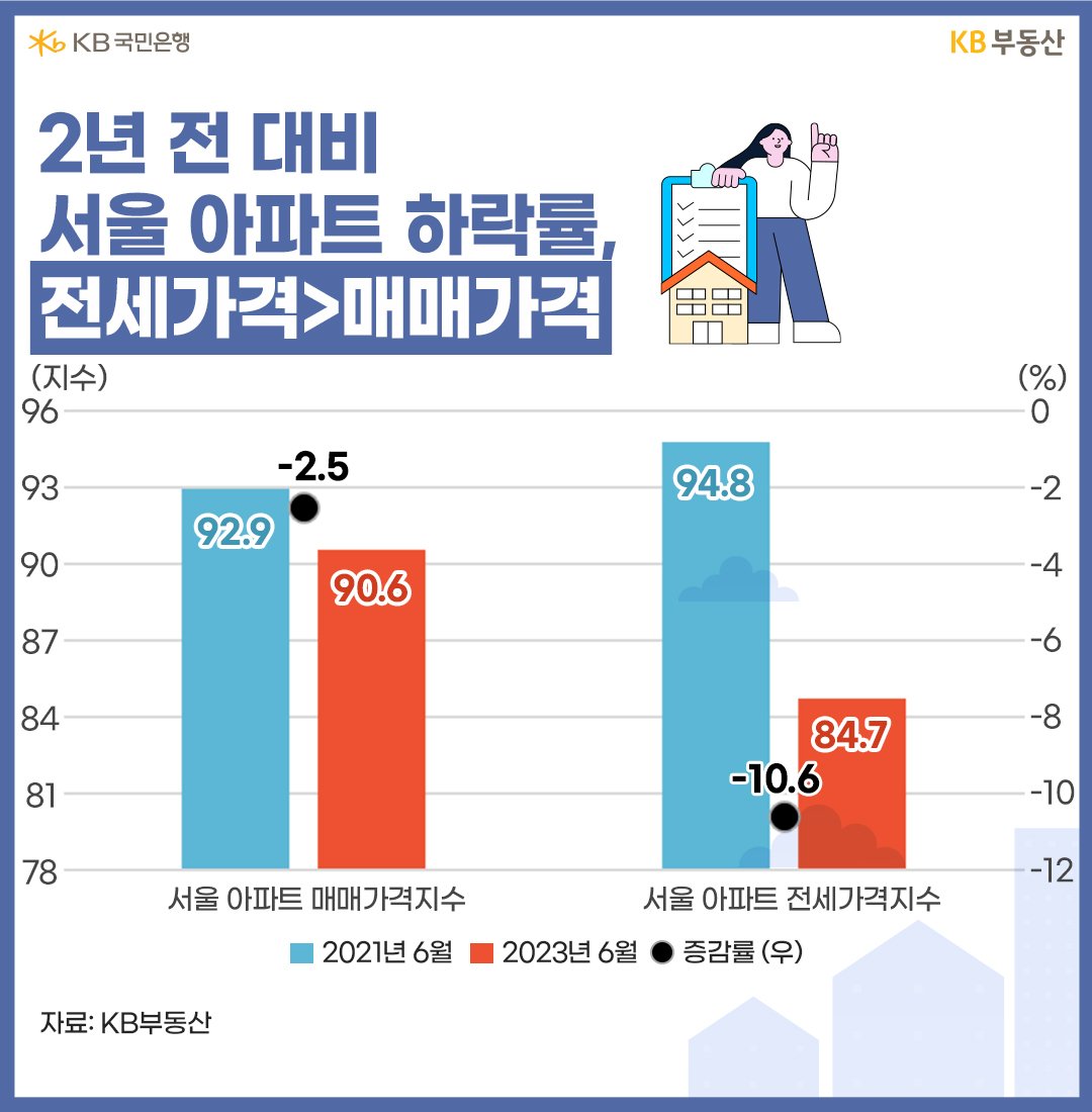 2년 전 대비 서울 아파트 하락률, 전세가격>매매가격