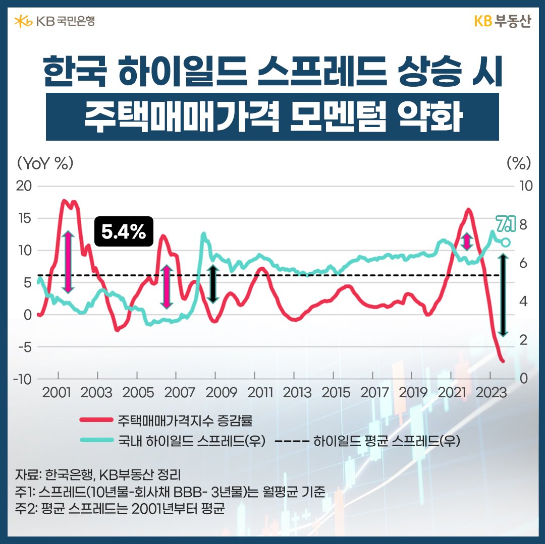 한국 하이일드 스프레드 상승 시 주택매매가격 모멘텀 약화