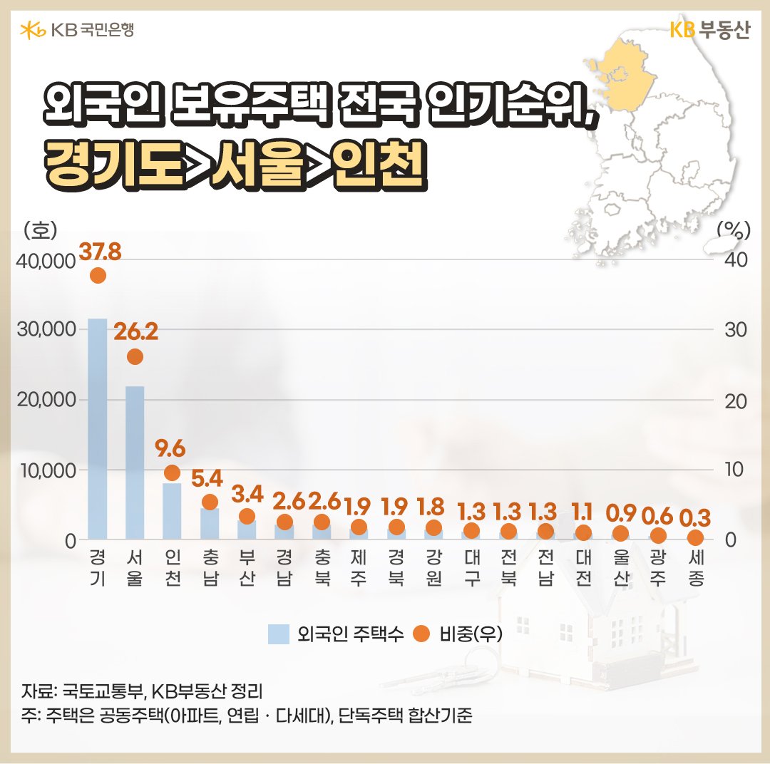외국인 보유주택 전국 인기순위, 경기도>서울>인천