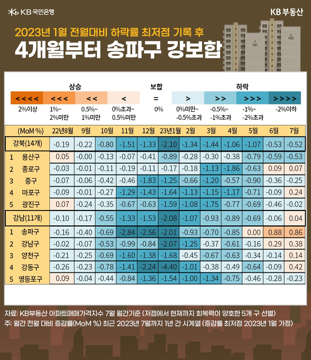 2023년 1월 전월대비 하락률 최저점 기록 후 4개월부터 송파구 강보합