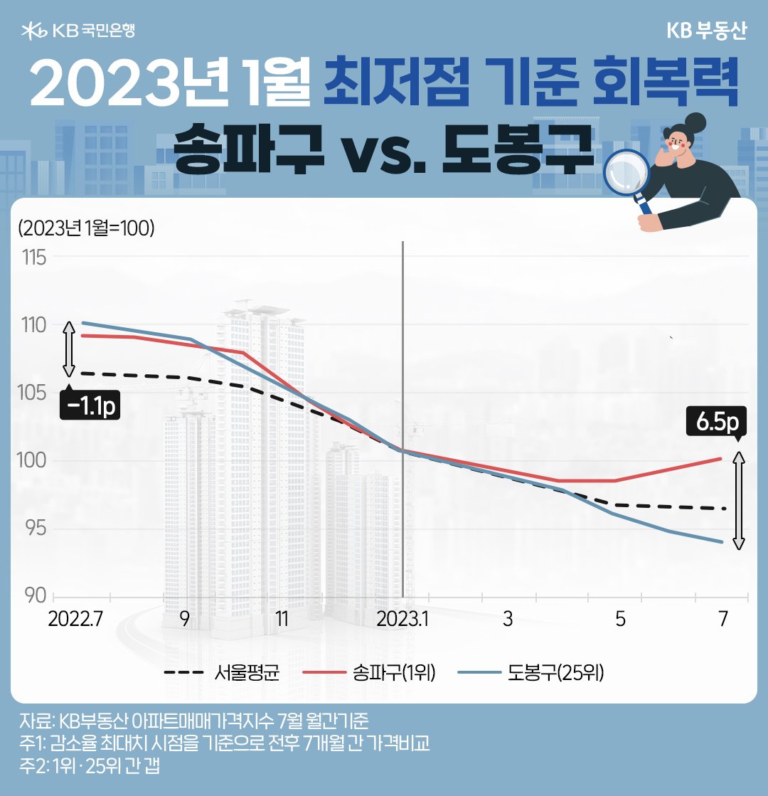 2023년 1월 최저점 기준 회복력 송파구 vs. 도봉구