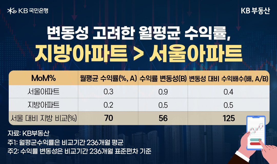 변동성 고려한 월평균 수익률, 지방아파트 > 서울아파트