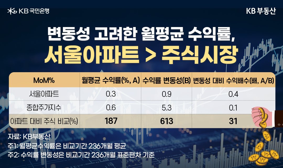 변동성 고려한 월평균 수익률, 서울아파트 > 주식시장