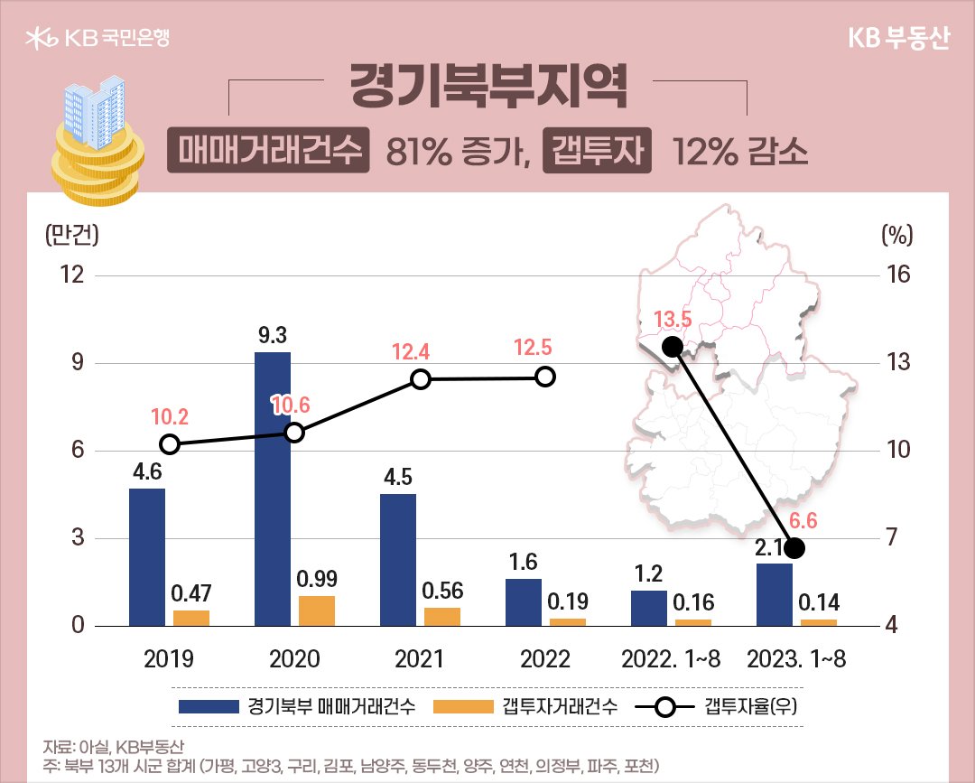 경기북부지역 매매거래건수 81% 증가, 갭투자 12% 감소