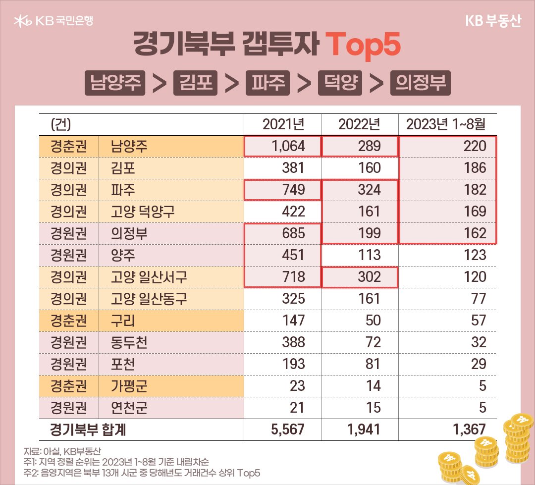 경기북부 갭투자 Top5 남양주 > 김포 > 파주 > 덕양 > 의정부