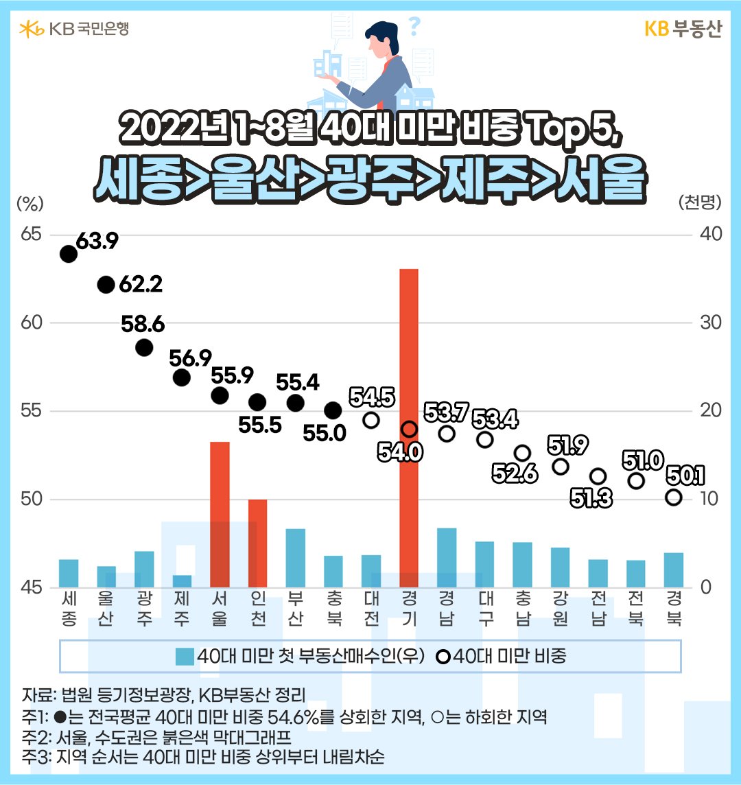 2022년 1~8월의 '40대 미만 첫 부동산매수인' 비중과 수를 지역별로 나타낸 그래프. 경기도권 등 수도권과 서울, 인천에서 40대 미만 매수인의 수가 매우 높게 관측됨.