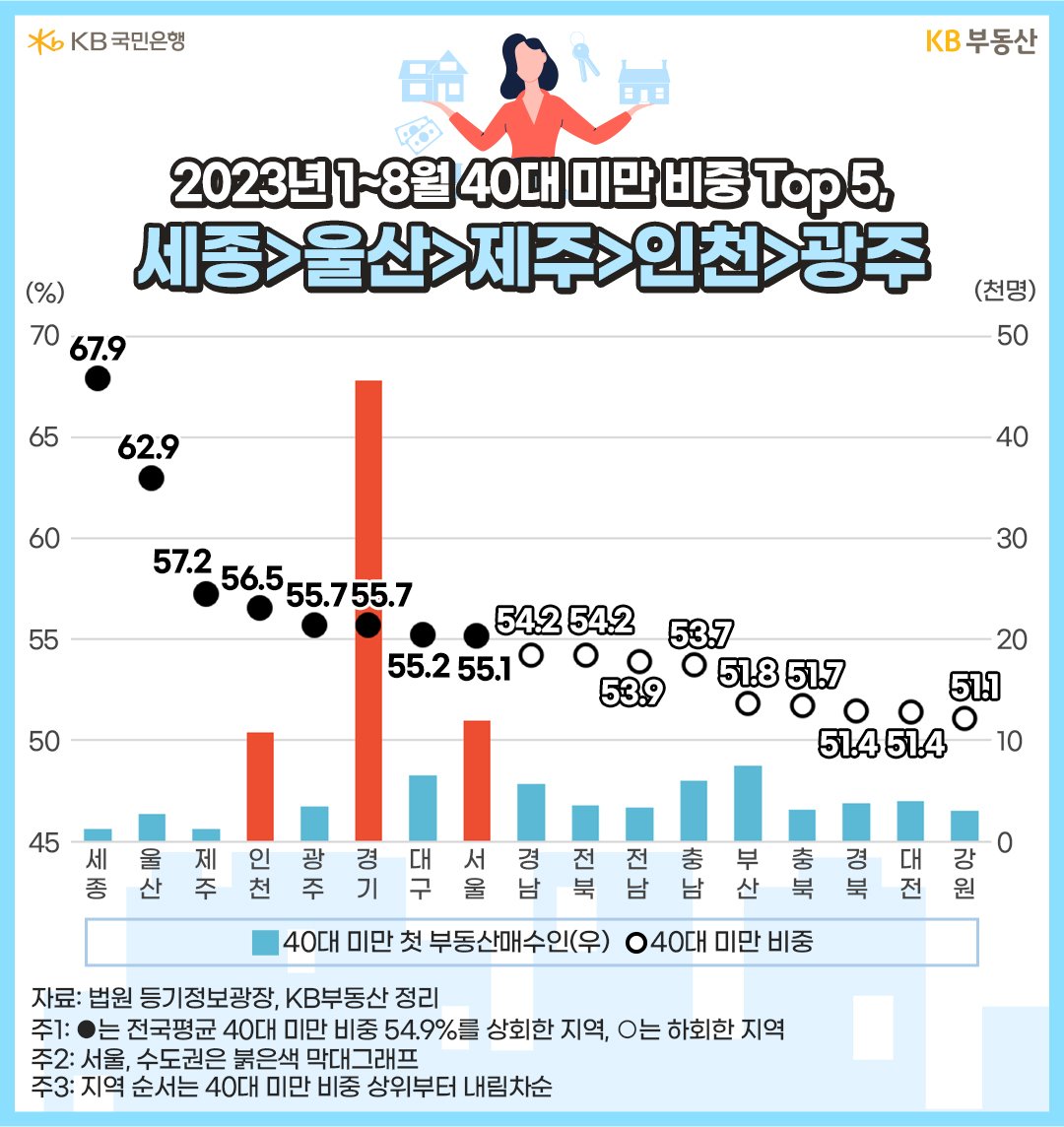2023년 1~8월의 '40대 미만 첫 부동산매수인' 비중과 수를 지역별로 나타낸 그래프. 경기도권 등 수도권과 서울, 인천에서 40대 미만 매수인의 수가 매우 높게 관측됨.