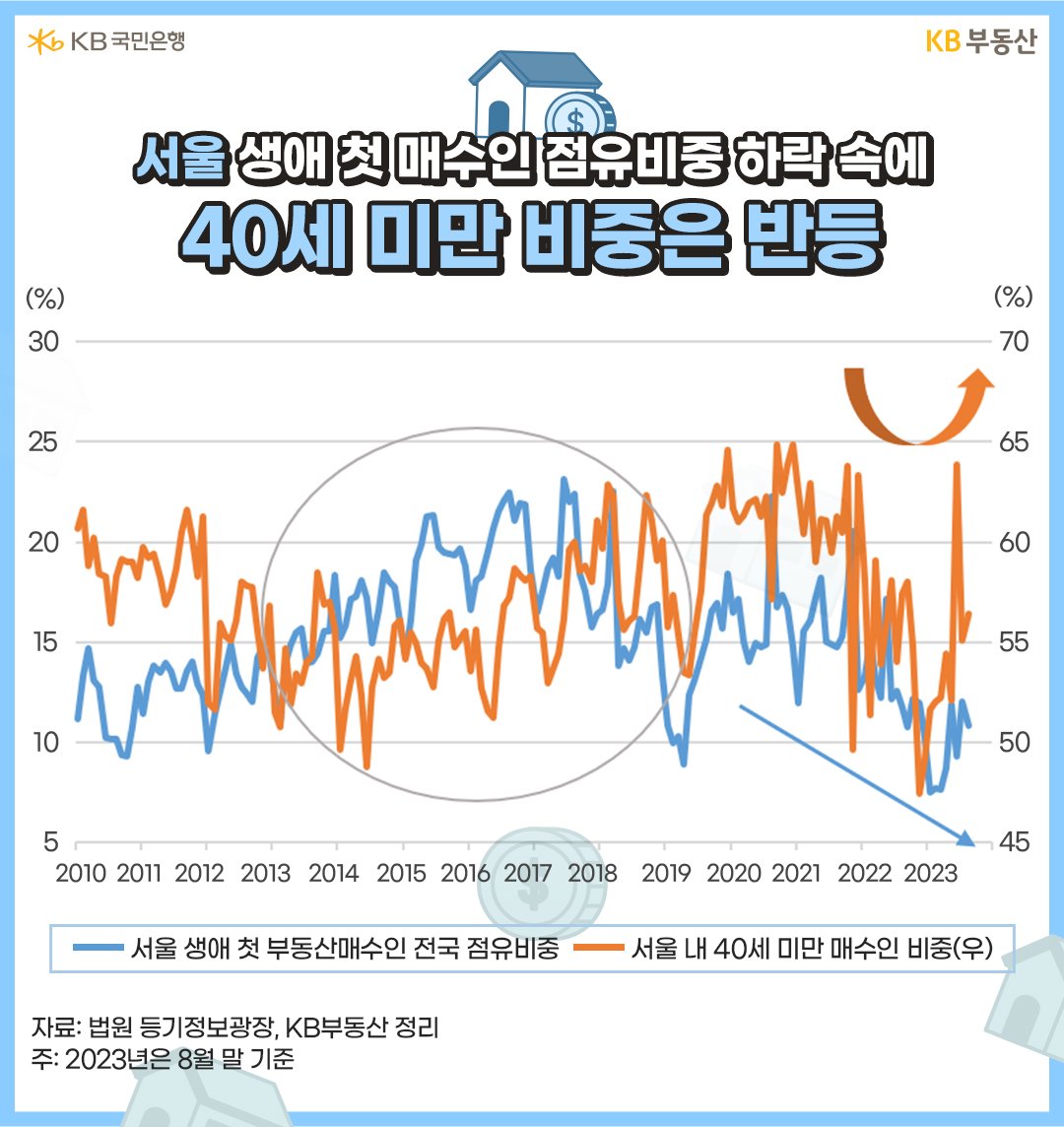 ‘서울 생애 첫 부동산매수인’이 전국에서 차지하는 비중은 2019년부터 '서울 아파트가격이 레벨업'되면서 '서울 매수인 비중'이 눈에 띄게 줄었음. 한편 ‘서울에서 40세 미만 매수인 비중’은 2014~2018년 꾸준히 늘면서 ‘서울에서 40세 미만 매수인 비중’은 빠르게 반등하는 모습.