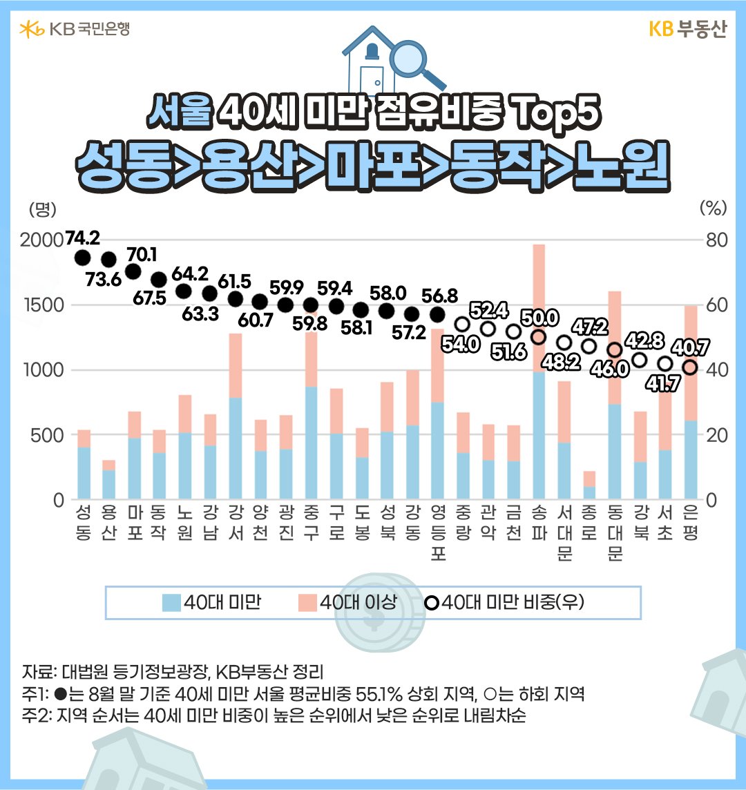 올해 8월까지 서울에서 ‘40세 미만 첫 부동산매수인 비중’ Top5는 '성동구' 74.2%>'용산구' 73.6%>'마포구' 70.1%>'동작구' 67.5%>'노원구' 64.2% 순서.