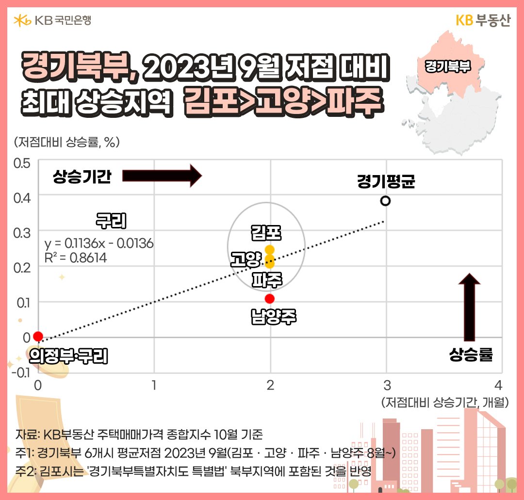 경기북부권역의 저점대비 부동산 상승률 및 상승기간을 보여주는 그래프.