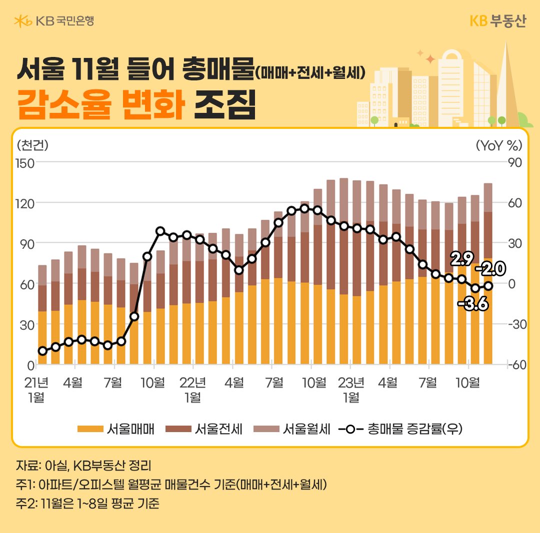 서울의 아파트, 오피스텔 총매물 건수 및 증감율을 나타내는 선 그래프와 막대 그래프.