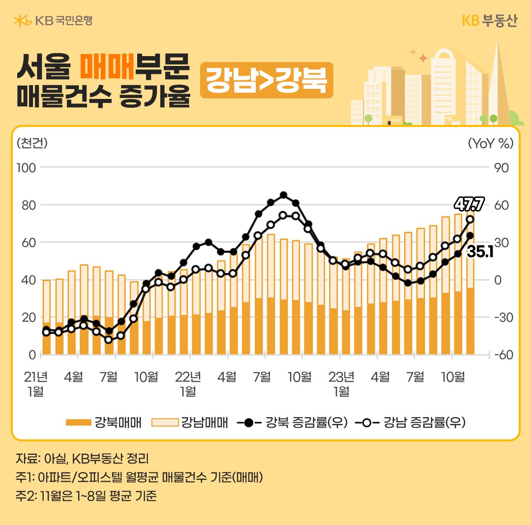 서울의 총 매매건수와 강남/강북의 매매건수, 증감률을 나타내는 선 그래프와 막대 그래프.