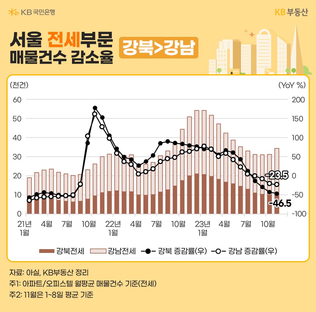 서울의 총 전세건수와 강남/강북의 전세건수, 증감률을 나타내는 선 그래프와 막대 그래프.