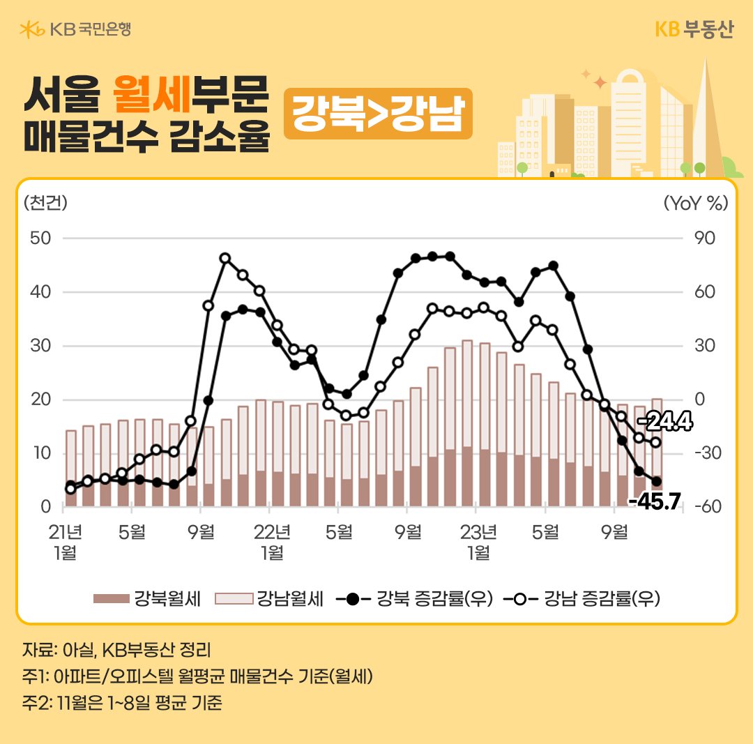 서울의 총 월세건수와 강남/강북의 월세건수, 증감률을 나타내는 선 그래프와 막대 그래프.