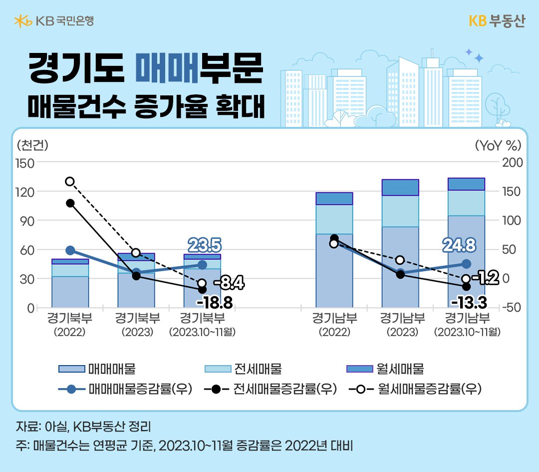 경기도 아파트 매매 관련 추이를 보여주는 그래프. 매매, 전세, 월세의 매물량 및 증감률을 경기 남부랑 북부로 나누어 보여주고 있다.