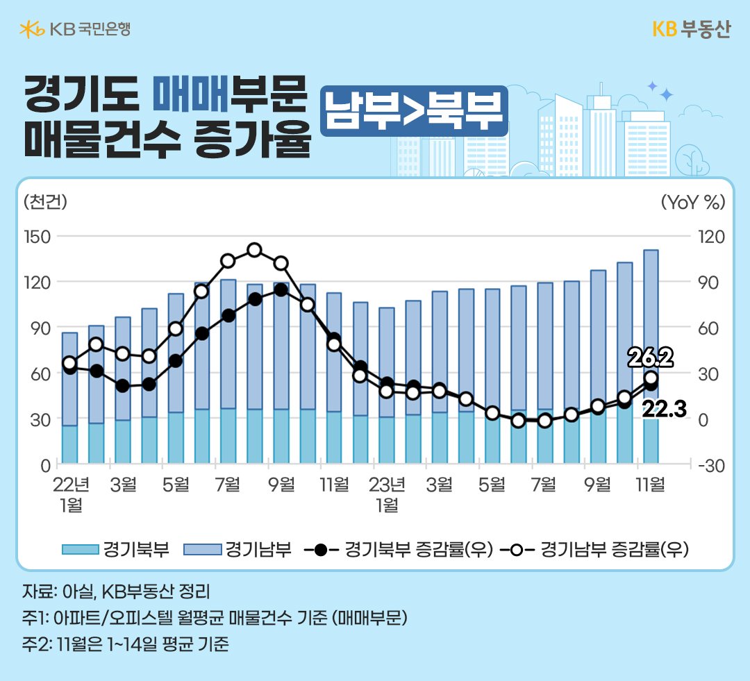 경기도 북부와 남부의 아파트 매물건수 추이를 나타낸 그래프. 경기 남부가 경기 북부보다 매물건수 증가율이 높게 나왔다.