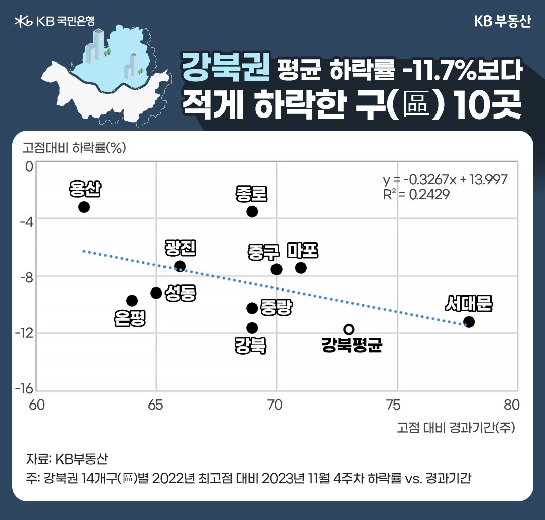 강북권의 아파트 하락 상황을 반영한 그래프. 고점대비 하락률 및 고점 대비 경과기간을 확인할 수 있다. 강북권 평균보다 적게 하락한 구는 10곳이다.