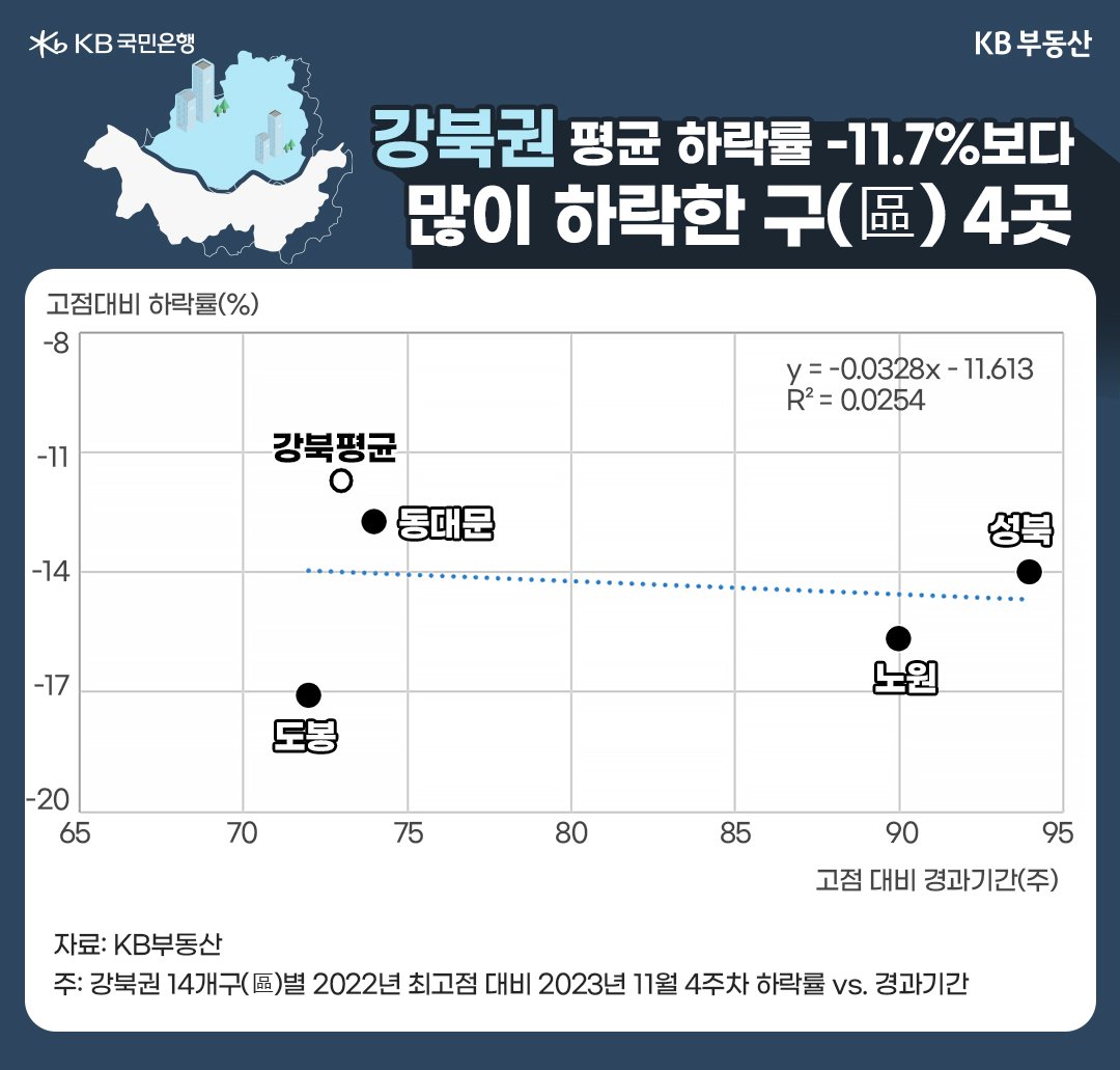강북권의 아파트 하락 상황을 반영한 그래프. 고점대비 하락률 및 고점 대비 경과기간을 확인할 수 있다. 강북권 평균보다 많이 하락한 구는 4곳이다.