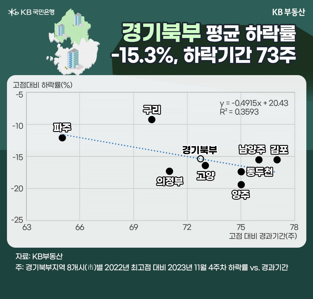 경기도 북부의 아파트 하락 상황을 반영한 그래프. 고점대비 하락률 및 고점 대비 경과기간을 확인할 수 있다.