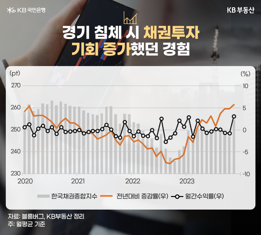 한국채권종합지수, 전년대비 증감률, 월간수익률을 나타낸 그래프이다. 투자심리가 개선되면서 채권투자 수요가 늘어나는 경향이다.