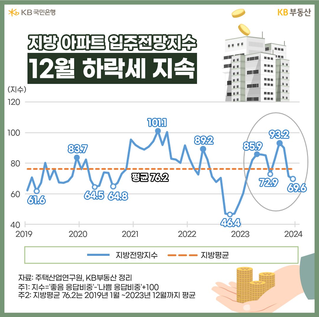 '지방 아파트 12월 전망지수'는 69.6P로 전달 71.4P에서 더 떨어졌습니다. 2019년부터 '입주전망지수' 평균인 76.2P를 밑돌고 있습니다. 2019년 이래 서울과 지방은 지수 간 사이에 상관성이 높았습니다만(R2=0.6622), 최근 들어 서울과 지방 간 방향성에 차이가 나고 있습니다.   지방은 서울에 비해 '입주전망지수 수위'도 낮지만, 반등이 제대로 나타나지 않는 모습입니다. 지방도시는 수도권에 비해 투자수요도 제한적이고, 최근 수년간 공급물량 증가로 전세가격이 하락하고 세입자가 부족해 수분양자의 잔금 마련이 원활치 않았던 것으로 관측됩니다. 