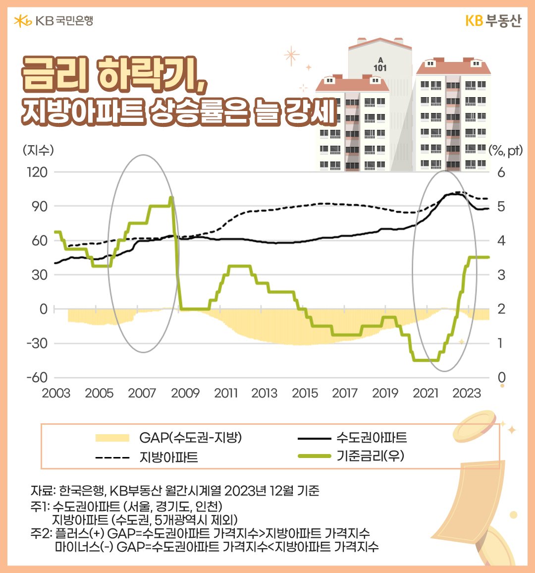 '금리 하락기', '지방아파트' 상승률을 나타내는 이미지이다. 수도권아파트와 지방아파트의 상승그래프가 나타나 있다.
