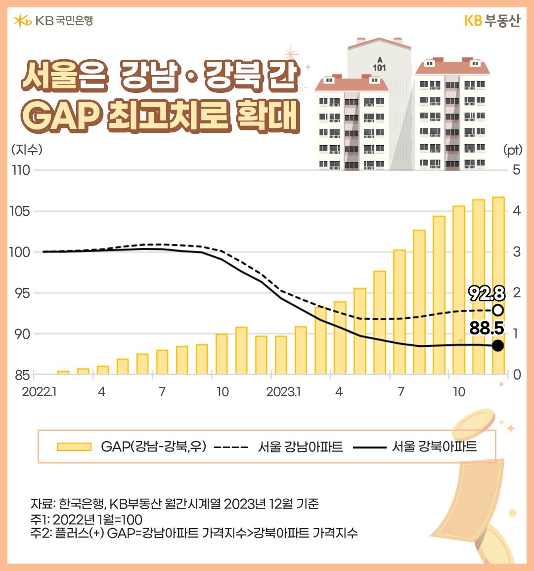 서울은 강남 강북 간 'GAP 최고치'로 확대를 보여주는 이미지 이다. 