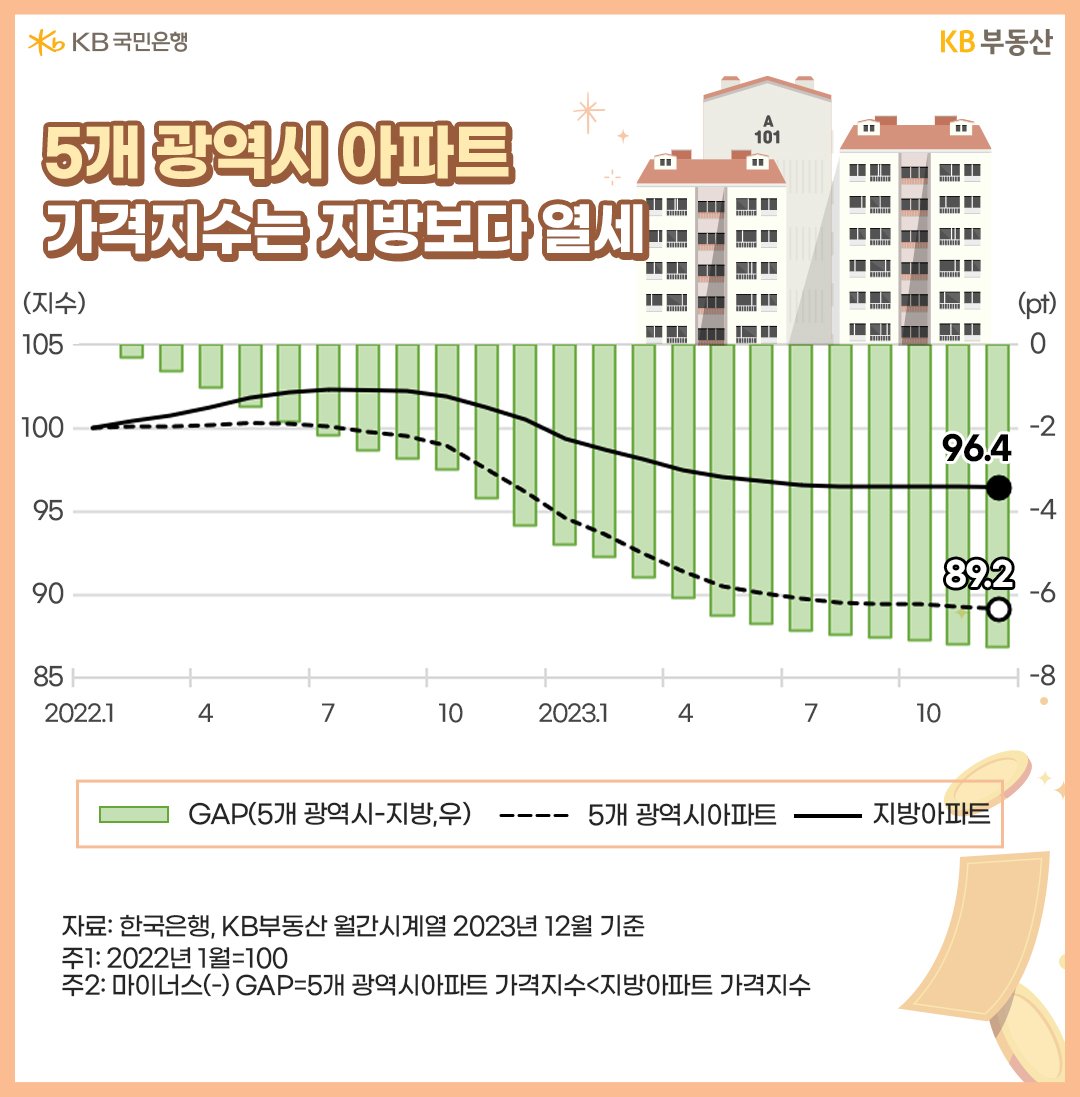'5개 광역시' 아파트 가격지수는 지방보다 열세를 나타내는 이미지 이다.