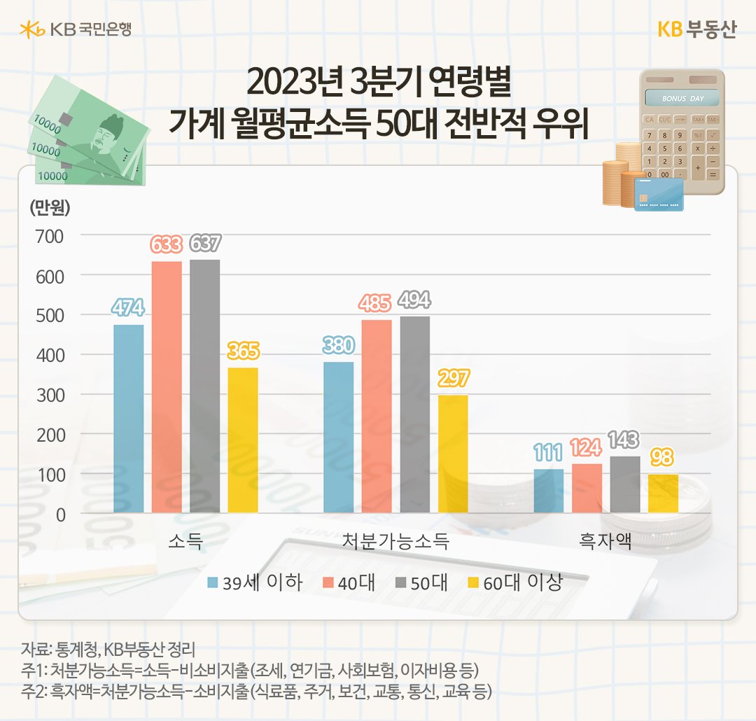 꾸준히 벌고, 소심하게 쓰는 그들... 내집 마련은 확실하게! | KB의 생각