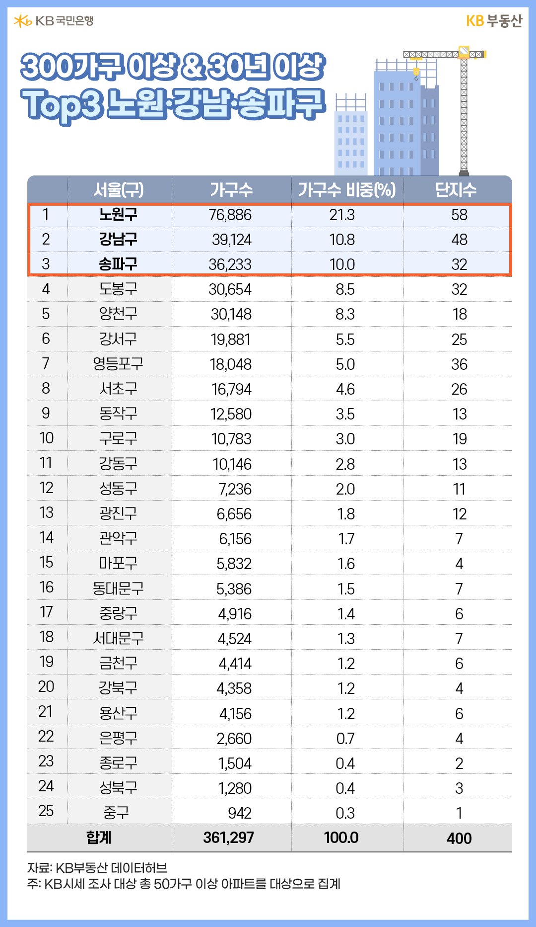 재건축이 빨라진다는데, 우리 동네 어떨까? | KB의 생각