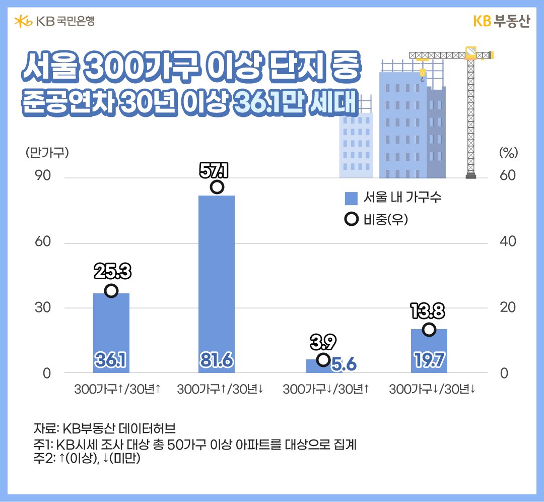 300가구 이상 단지, '안전진단' 간소화가 기대되는 '준공연차' 30년 이상 단지 기준으로 구분했더니 36.1만 가구로 25.3%입니다. '서울'도 노후화된 '아파트'가 점점 늘고 있습니다.