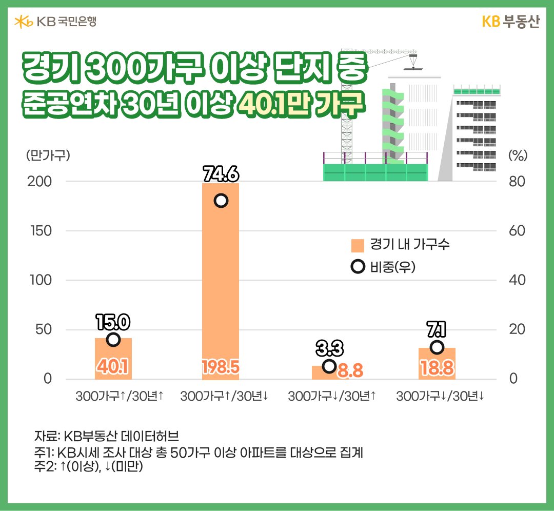 '경기도' 총가구수는 266.2만 가구입니다. 서울 142.9만 가구 대비 86.2% 많죠. 원활한 사업성을 확보할 수 있어야 한다는 가정하에 300가구 이상 단지, '안전진단' 간소화가 기대되는 준공연차 30년 이상 조건으로 검색하면 40.1만 가구로 점유비중이 15%입니다. 