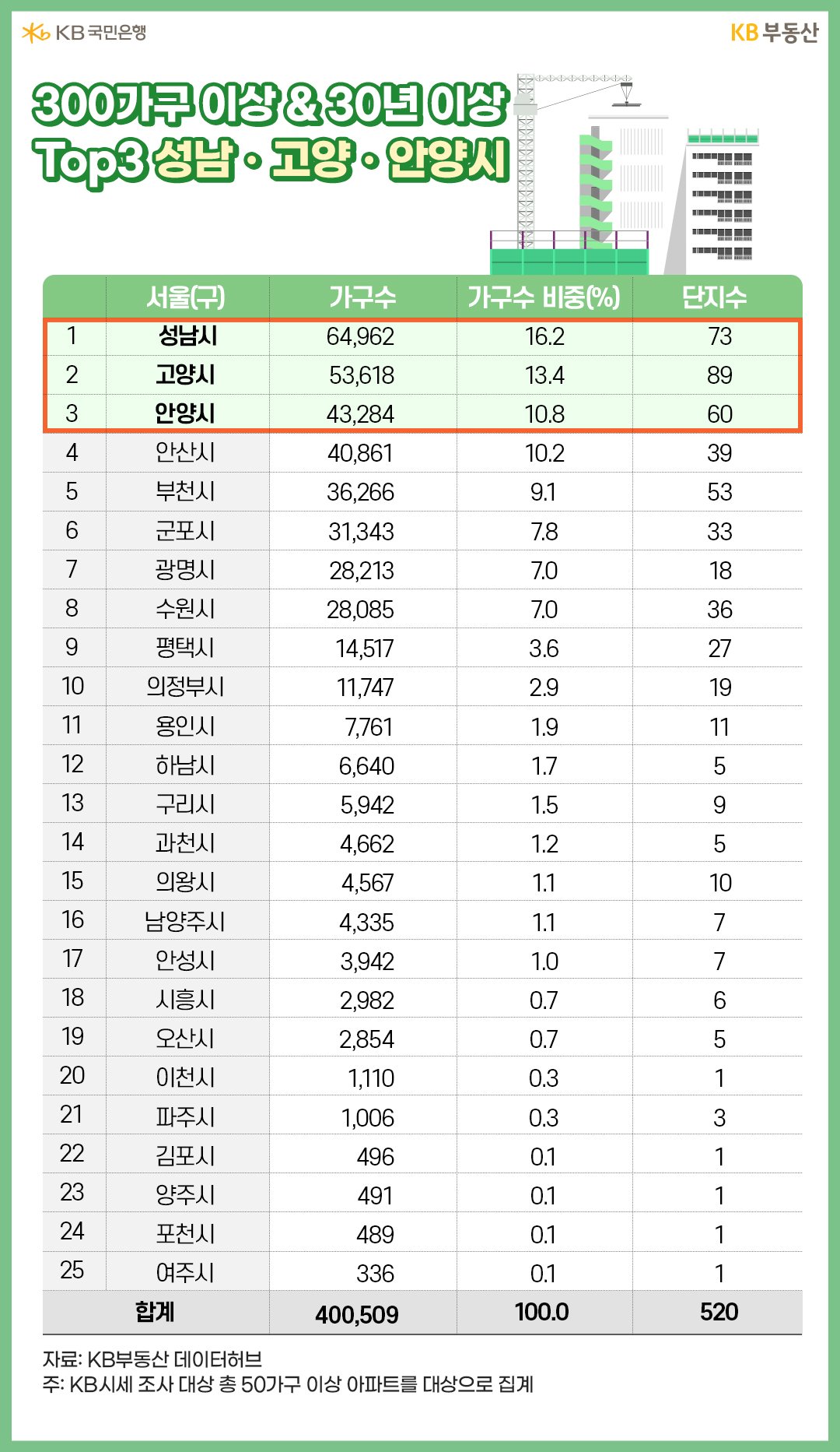 KB부동산 데이터허브를 통해 '경기도' '아파트' 가운데 300가구 이상, 준공연도 30년 이상 가구수 조건을 충족하는 40.1만 가구를 내림차순으로 정렬했습니다.