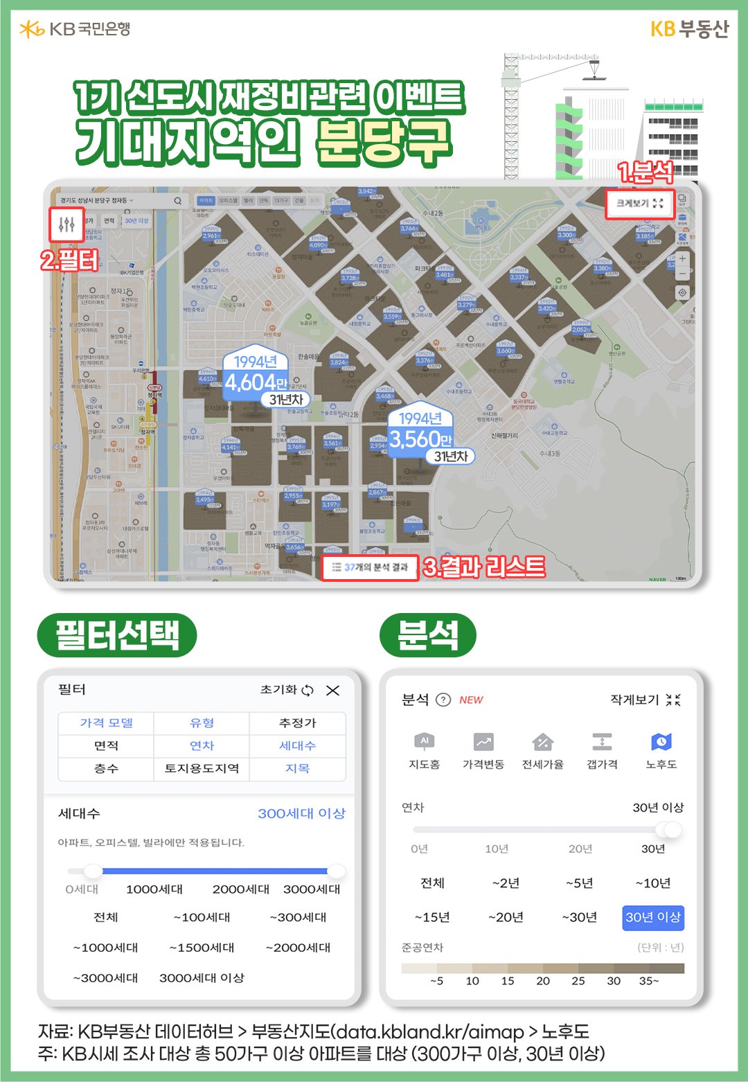 1월 KB부동산 '아파트' '매매가격지수' 전년동기 대비 증감률은 수정구가 0.8% 상승한데 반면, '분당구'는 -4.0%, 중원구는 -7.3% 하락했습니다.