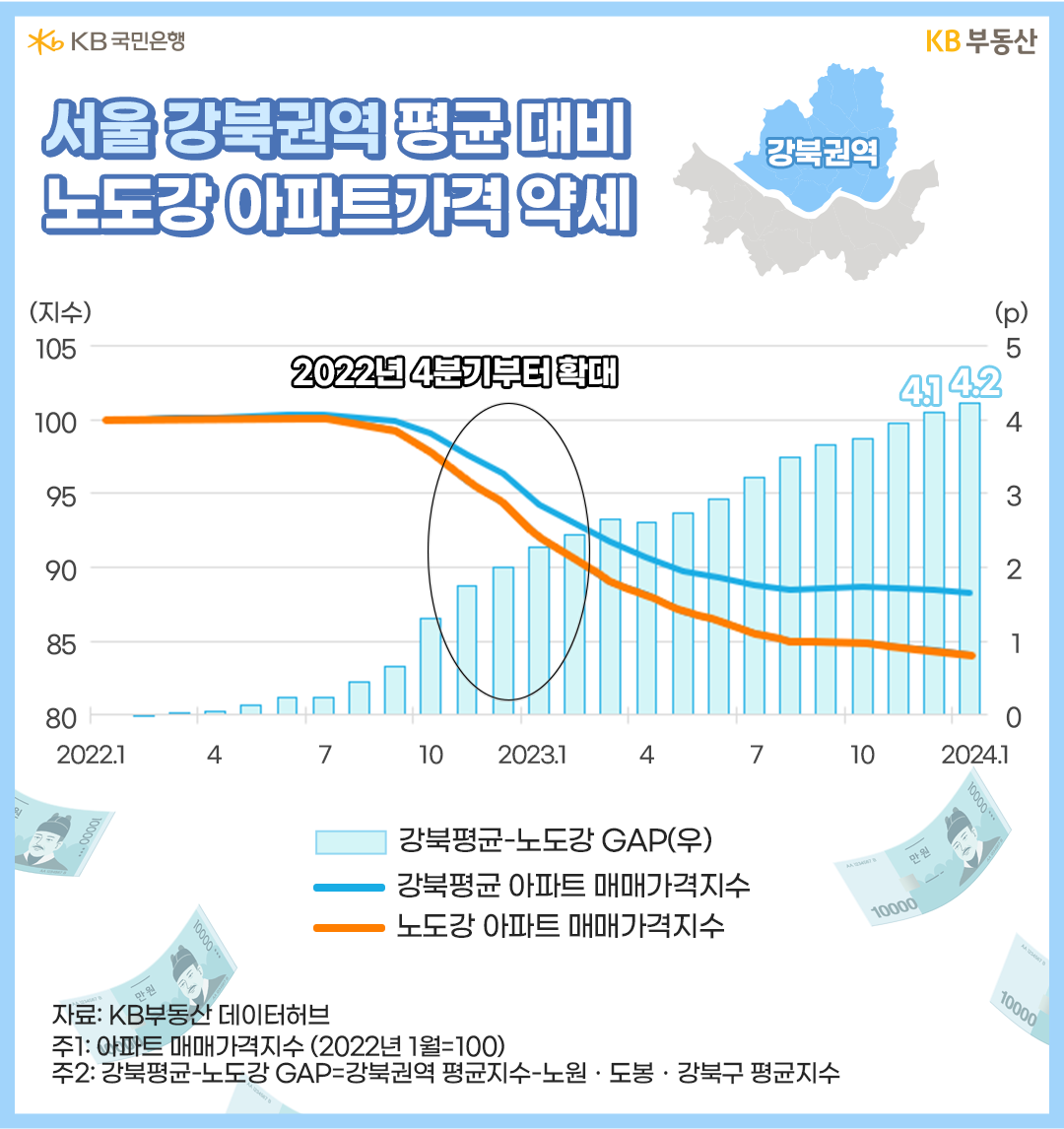 2022년 상반기까지 유사한 흐름을 보이다가 2022년 4분기부터 '강북'평균대비 '노도강' 아파트의 가격차이가 확대되는 모습입니다. 