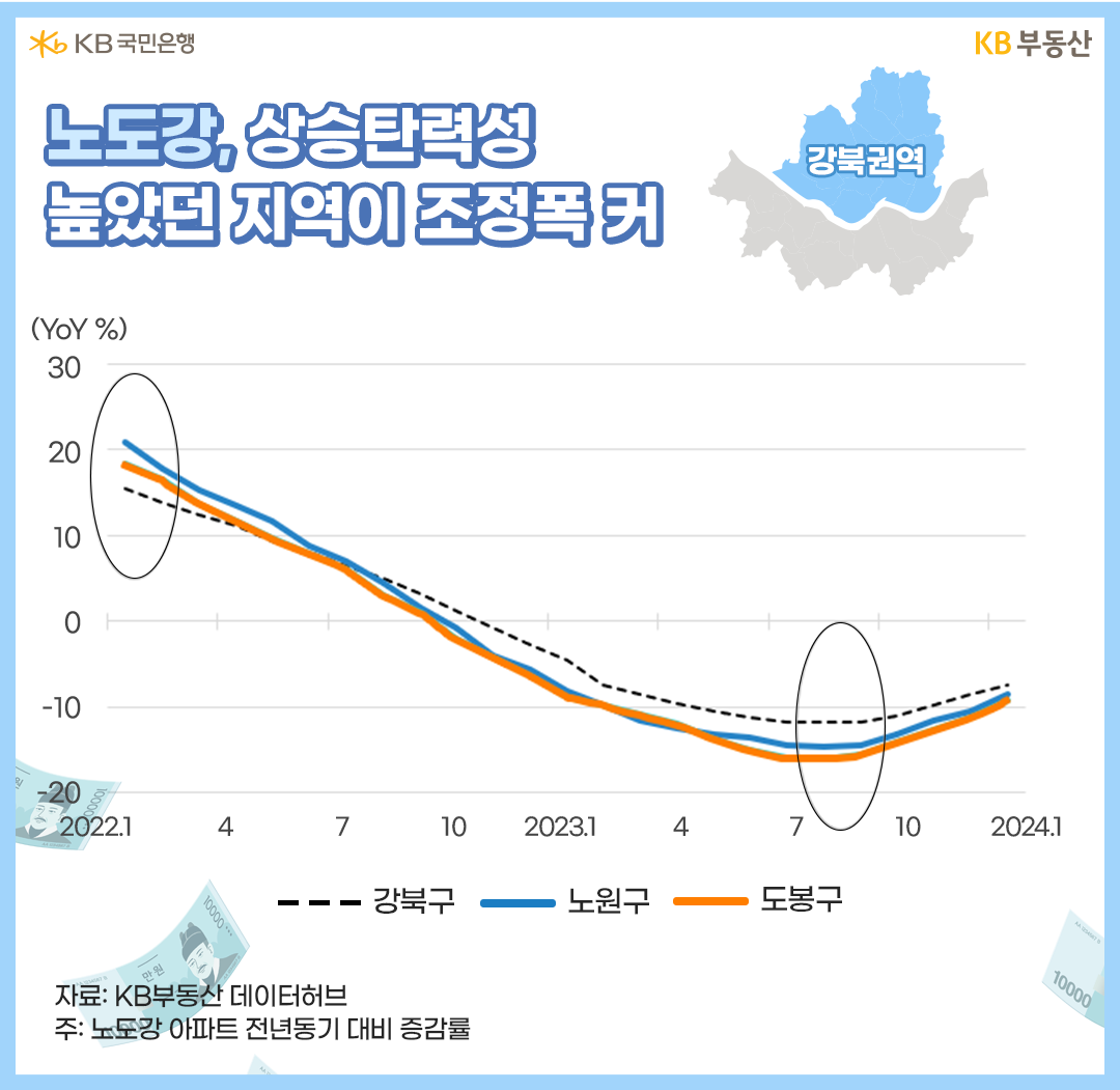 '아파트' 상승기였던 2020년 10월~2022년 10월, 2년 간 '노도강' 시세 상승률이 각각 26.3%, 21.4%, 20.5%로 강북권역 평균 20.4%를 상회했었습니다. 