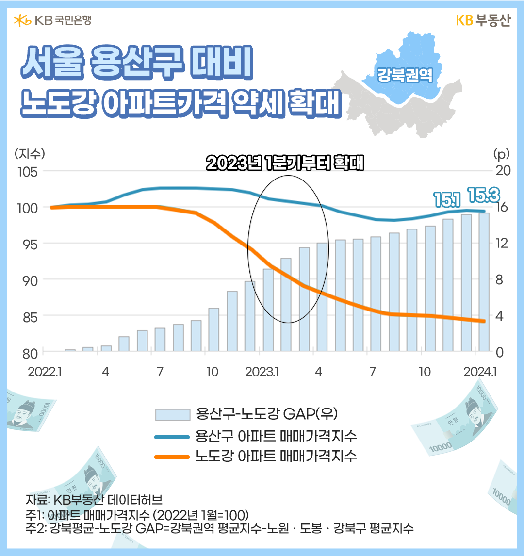 개발 기대감이 유지되고 있는 '용산구'의 가격이 안정세인 반면, '노도강'은 여전히 급매물 해소과정이 이어지고 있습니다.