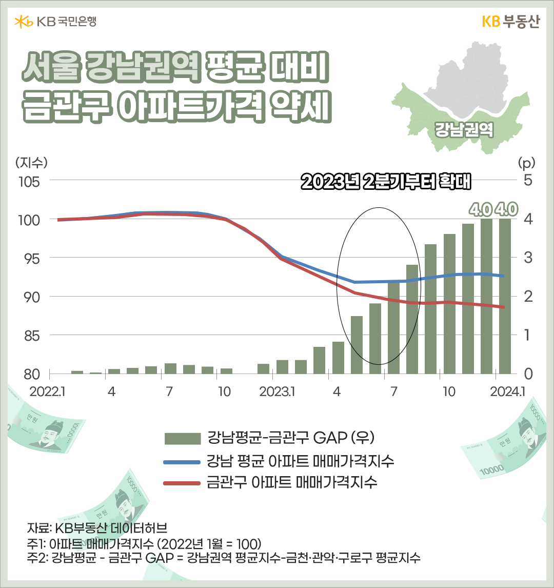 '금관구' '아파트'지수는 2022년은 일년 내내 유사한 흐름이었지만, 2023년부터 차이가 나기 시작해 5월부터 낙폭과대가 심화됐고, 두 지역간 갭(Gap)이 확대됐습니다.
