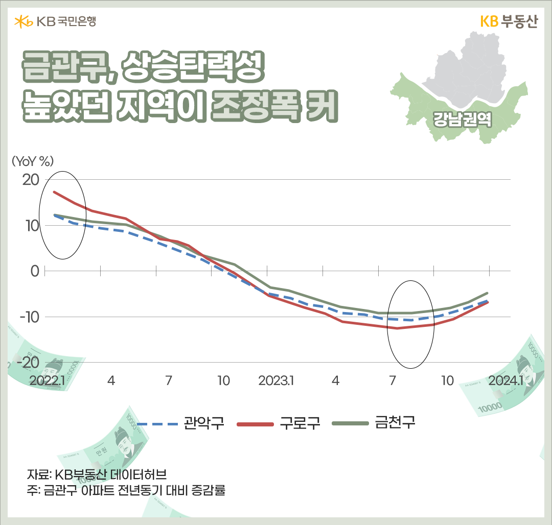 '아파트' 상승기(2020년 10월~2022년 10월) 시세상승률은 구로 22.3%, 관악 17.1%, 금천 17.0%로 '강남권역' 평균 18.8% 대비 크게 뒤떨어지지 않습니다.