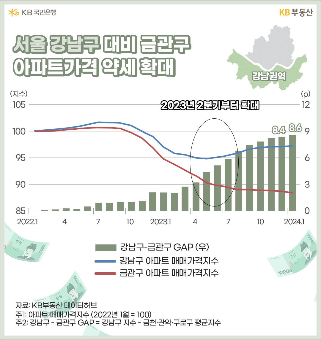 2023년 2분기부터 '강남구'와 '금관구'간 갭이 확대되어 8.6p까지 벌어졌습니다.