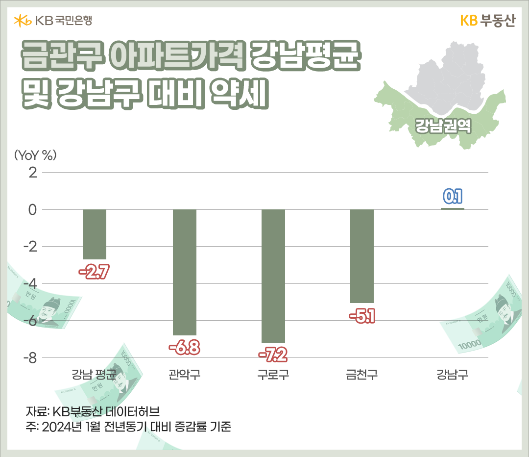 '강남권역' 중에서 2022년 중반까지 가격측면에서 실수요자에게 강하게 어필했던 '금관구'는 가격조정기에 들어서면서 수요는 관망세인 반면, 매물부담에 노출되면서 하락폭이 더 커졌습니다.