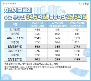 체급별로 보면 자산가그룹(금융자산 10~100억원 미만) 41.6만명의 부동산자산 총액은 1,434조원으로 인구의 91.2%, 부동산자산의 56.4%를 점유합니다. 인당평균 '부동산자산'은 '34.5억'원으로 평균 '금융자산' '25.5억원'을 상회하는 등 부동산 의존도가 높습니다. '고액자산가'그룹(100억원 이상)의 평균 부동산자산 규모는 277.3억원으로 평균 금융자산 418.9억원보다 비중이 적습니다.