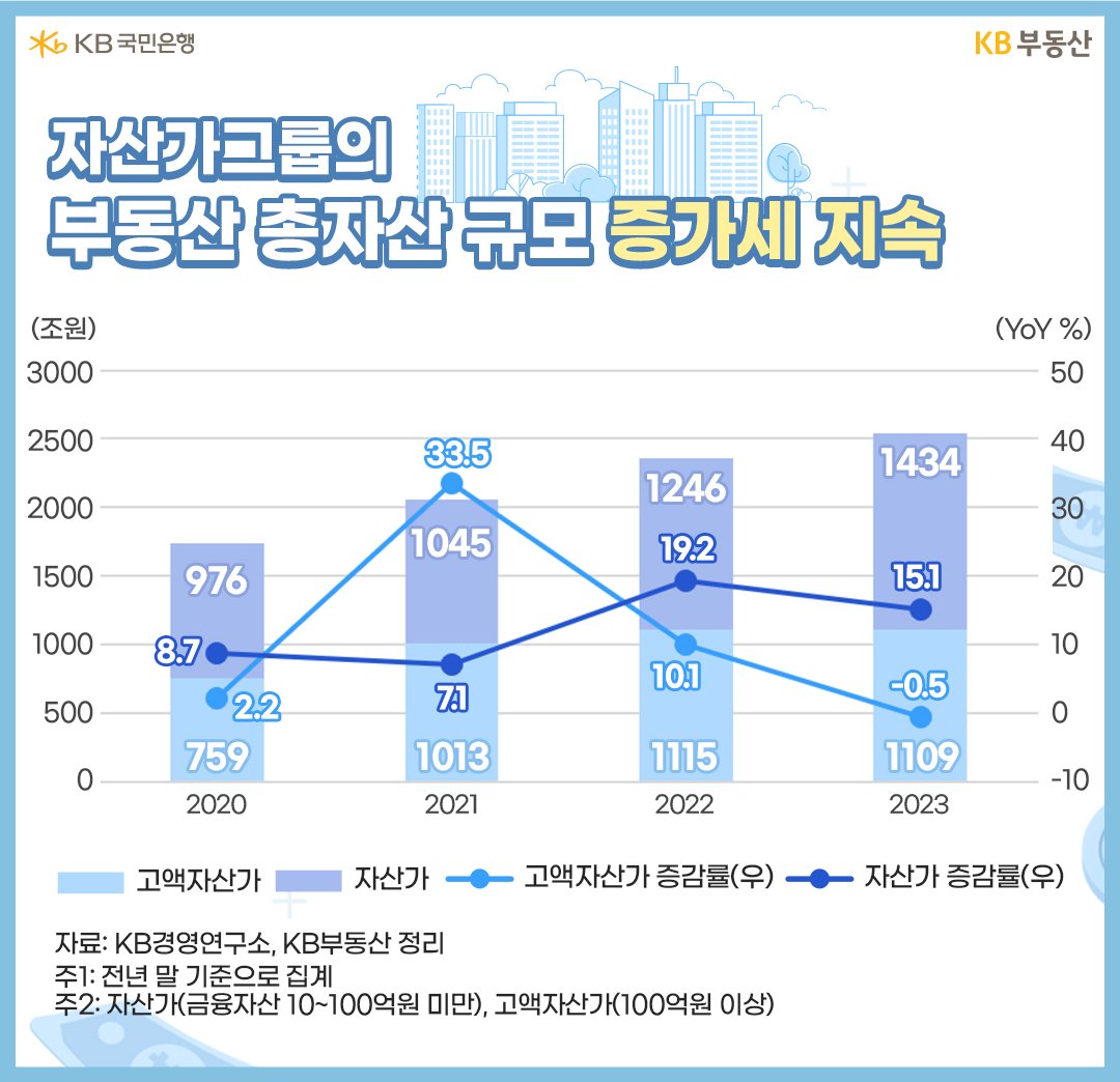 '자산가그룹'과 '고액자산가그룹'의 부동산 총자산 규모를 살펴보면 최근 2년 동안 고액자산가보다 자산가의 증가세가 더욱 뚜렷해졌습니다. 자산가그룹은 2022년 19.2% 증가에 이어 2023년 15.1% 증가한 반면, 고액자산가그룹은 2022년 10.1% 증가에서 2023년 -0.5% 감소로 전환됐습니다.
