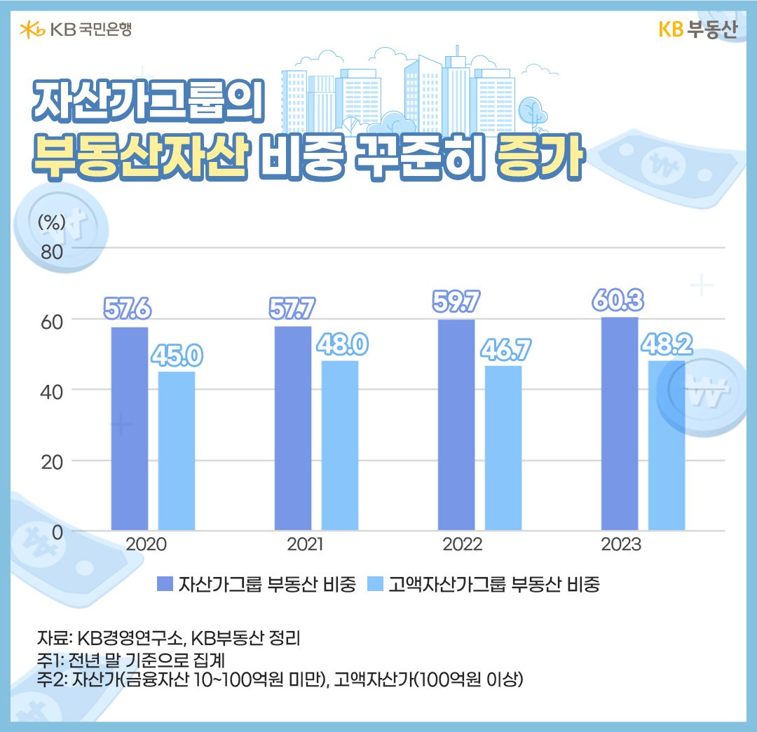 '자산가그룹'(금융자산 100억원 미만)과 고액자산가그룹(금융자산 100억원 이상)이 개별적으로 소유한 총자산에서 '부동산자산' '보유비중'을 통해 부동산 의존도를 살펴봤습니다. 지난 2020년부터 자산가그룹의 부동산' 보유비중'은 57.6%에서 60.3%로 해마다 비중이 증가했습니다. 자산가그룹의 부동산에 대한 집중도가 어느 때보다 높았던 시기였습니다.