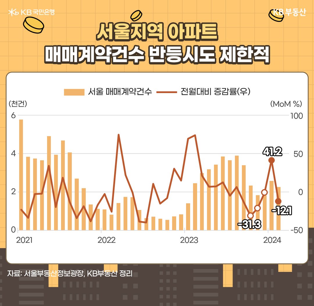 '서울' '매매'계약건수가 지난해 10월 전월 대비 -31.3%를 저점으로 회복하기 시작해 1월 서울시 아파트 매매계약건수는 2,575건으로 전월 대비 41.2% 증가했습니다. 저가매수에 힘입은 매물 소화가 활발히 진행되면서 서울 아파트가 비로소 기지개를 편다는 긍정적 시각이 나왔습니다.  그러나 2월 매매계약건수는 2,263건으로 전월 대비 -12.1% 감소했습니다. 지난해 거래회복을 주도했던 특례보금자리론이 소진된 것을 신생아 특례대출 출시로 커버했지만, 경기 불안감과 스트레스DSR(총부채원리금상환비율) 시행에 따른 대출규제로 급매물 부담이 재현된 것입니다.